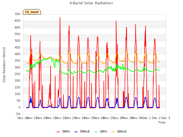 plot of 4-Band Solar Radiation