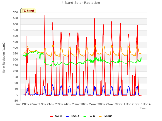 plot of 4-Band Solar Radiation