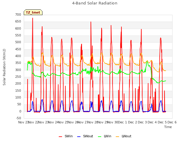 plot of 4-Band Solar Radiation