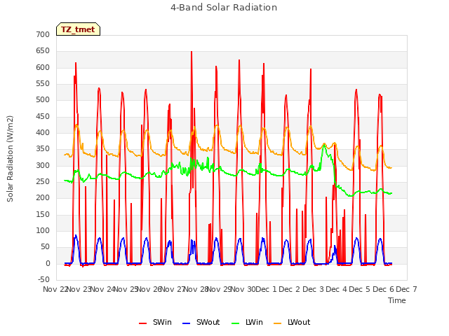 plot of 4-Band Solar Radiation