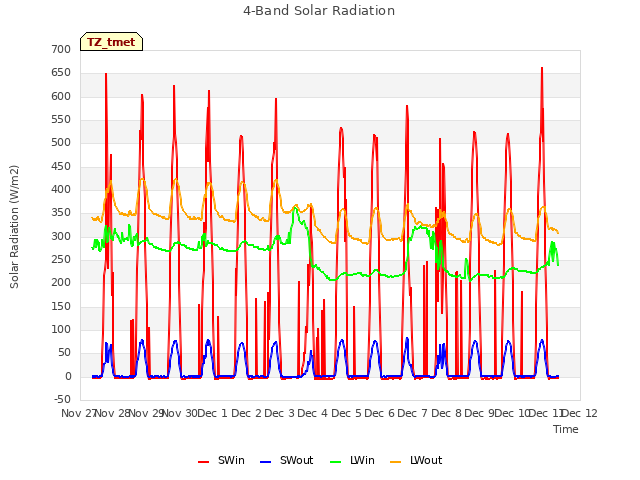 plot of 4-Band Solar Radiation