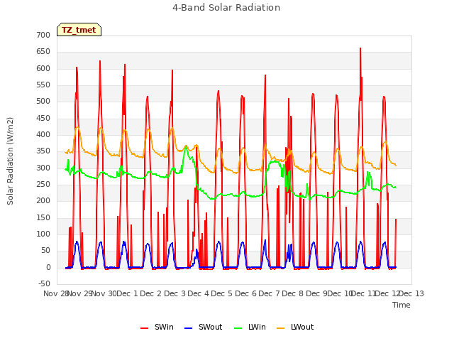 plot of 4-Band Solar Radiation