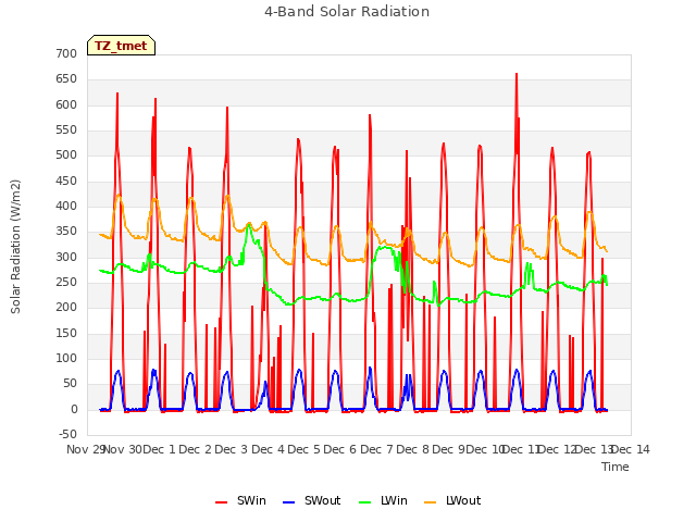 plot of 4-Band Solar Radiation