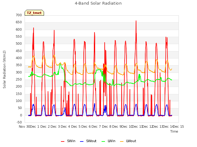 plot of 4-Band Solar Radiation