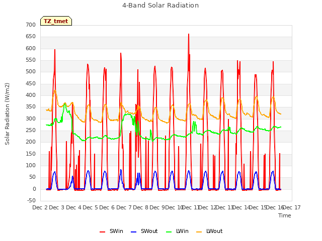 plot of 4-Band Solar Radiation