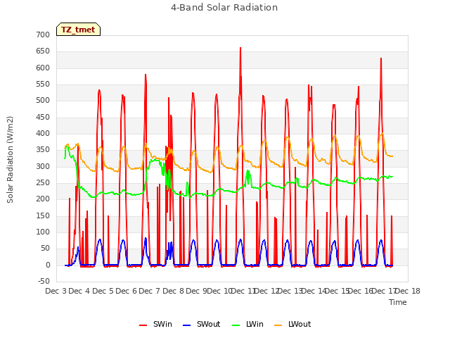 plot of 4-Band Solar Radiation