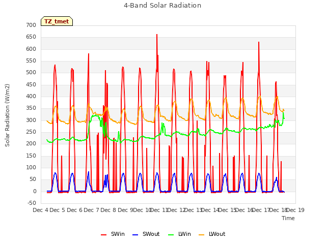 plot of 4-Band Solar Radiation