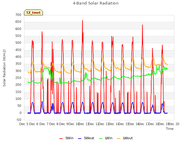 plot of 4-Band Solar Radiation