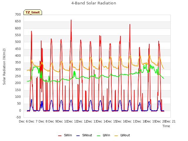 plot of 4-Band Solar Radiation