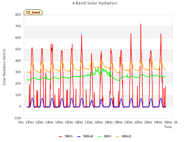 plot of 4-Band Solar Radiation