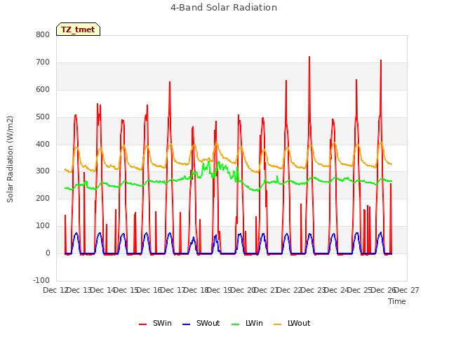 plot of 4-Band Solar Radiation