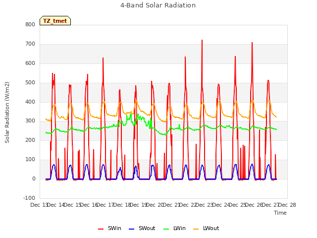 plot of 4-Band Solar Radiation