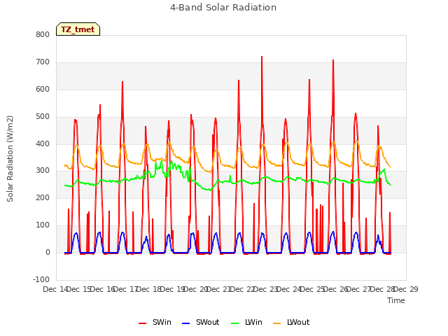 plot of 4-Band Solar Radiation