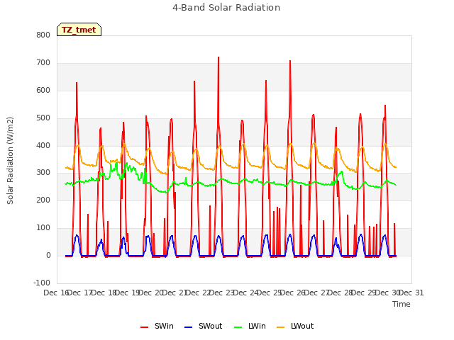 plot of 4-Band Solar Radiation