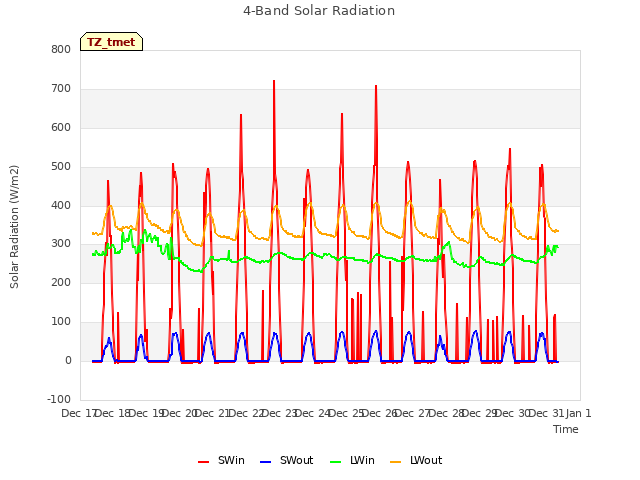 plot of 4-Band Solar Radiation