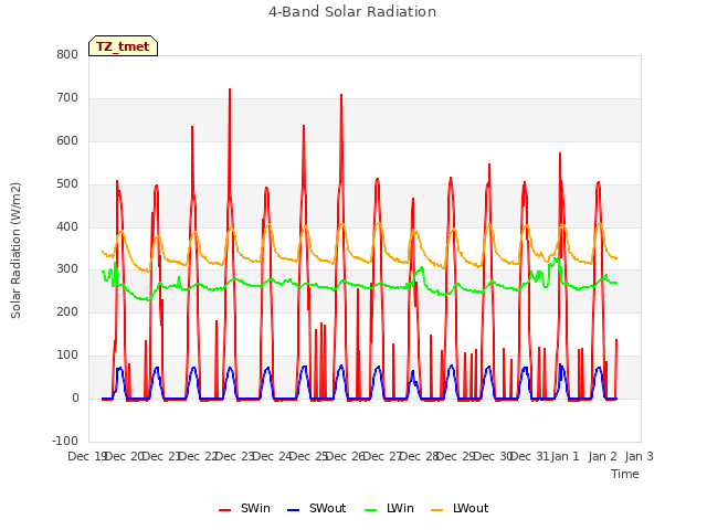 plot of 4-Band Solar Radiation