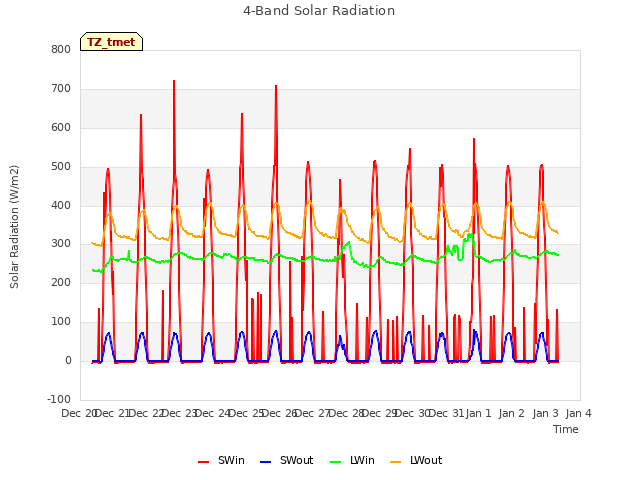 plot of 4-Band Solar Radiation