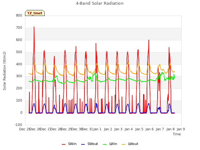 plot of 4-Band Solar Radiation