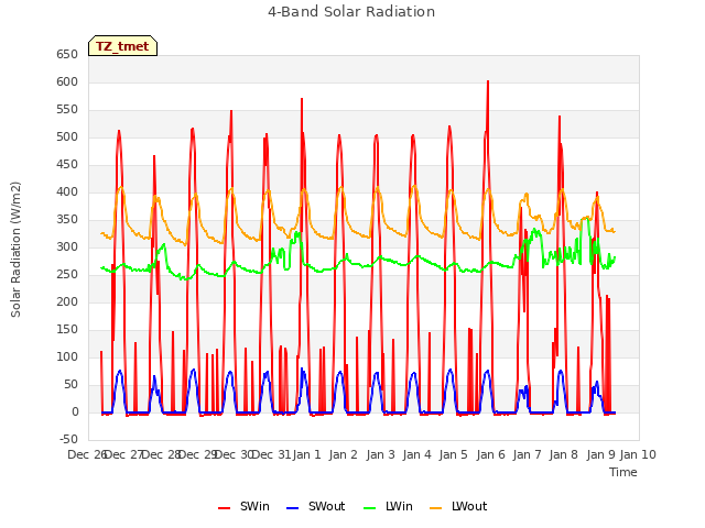 plot of 4-Band Solar Radiation