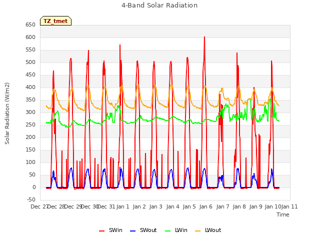 plot of 4-Band Solar Radiation