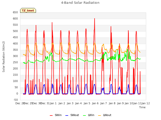 plot of 4-Band Solar Radiation