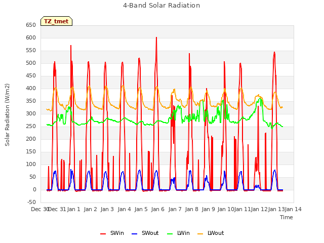 plot of 4-Band Solar Radiation