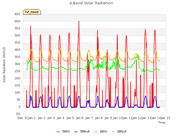 plot of 4-Band Solar Radiation