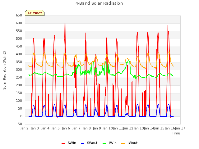 plot of 4-Band Solar Radiation