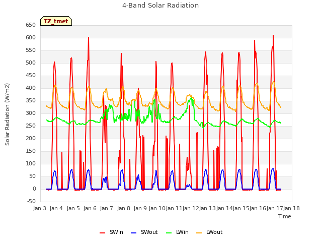 plot of 4-Band Solar Radiation