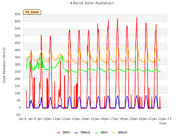 plot of 4-Band Solar Radiation