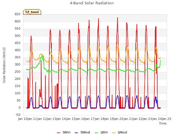plot of 4-Band Solar Radiation