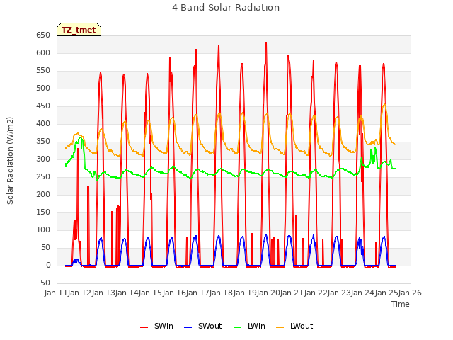 plot of 4-Band Solar Radiation