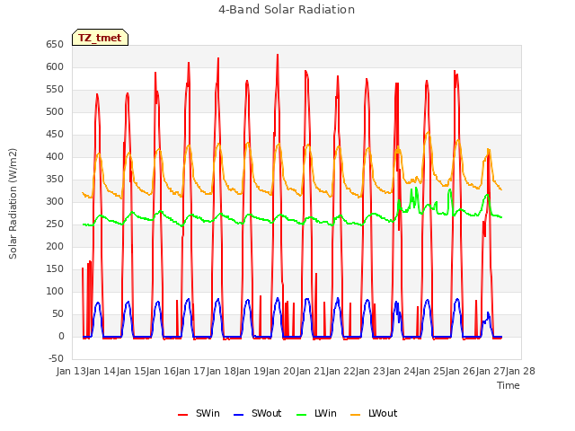 plot of 4-Band Solar Radiation