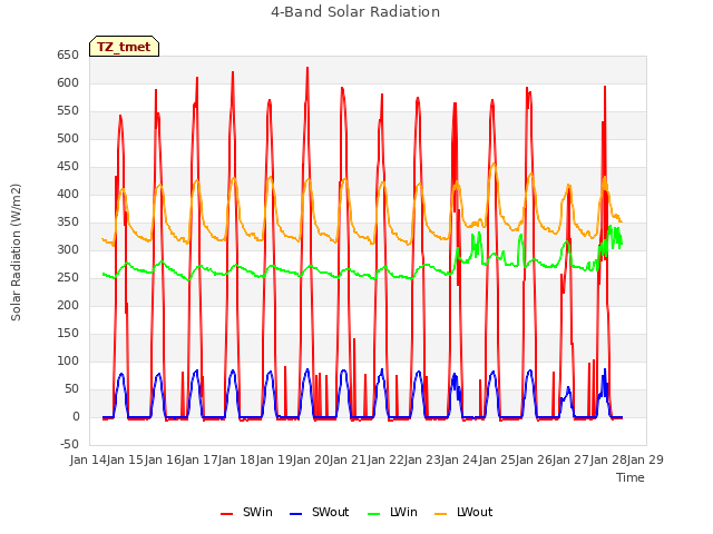 plot of 4-Band Solar Radiation