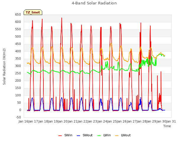 plot of 4-Band Solar Radiation