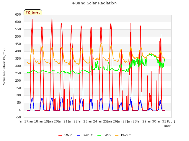 plot of 4-Band Solar Radiation