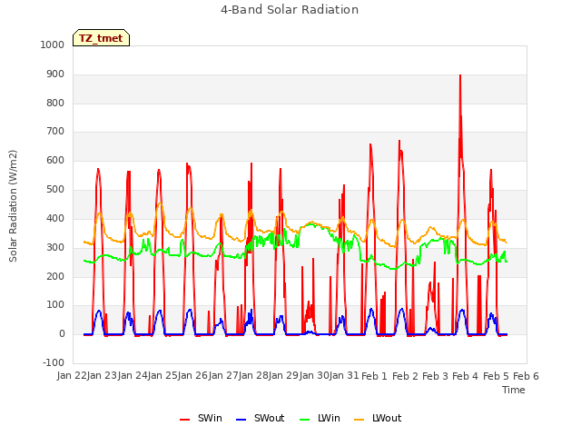 plot of 4-Band Solar Radiation