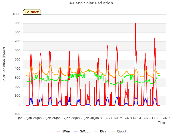plot of 4-Band Solar Radiation