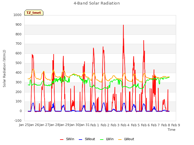 plot of 4-Band Solar Radiation