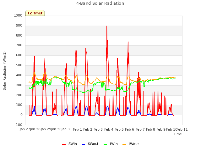 plot of 4-Band Solar Radiation