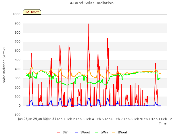 plot of 4-Band Solar Radiation