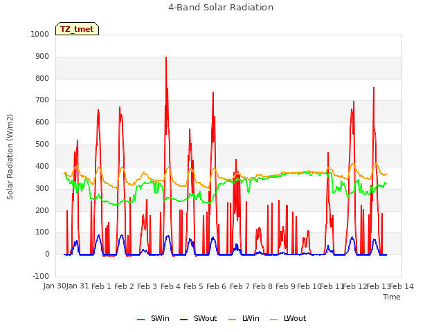 plot of 4-Band Solar Radiation