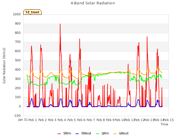 plot of 4-Band Solar Radiation