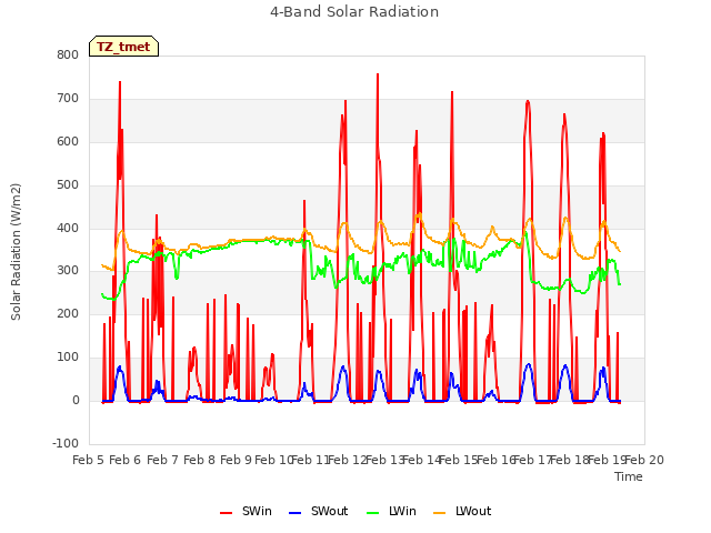 plot of 4-Band Solar Radiation