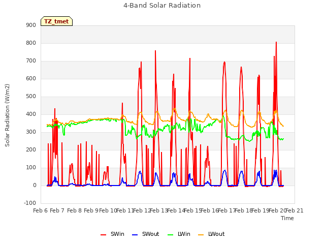 plot of 4-Band Solar Radiation