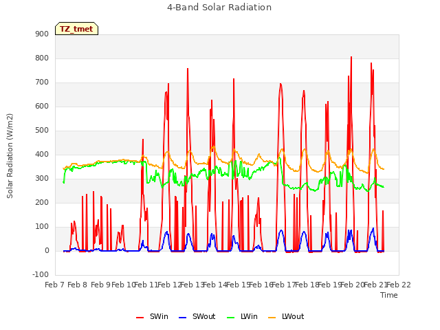 plot of 4-Band Solar Radiation