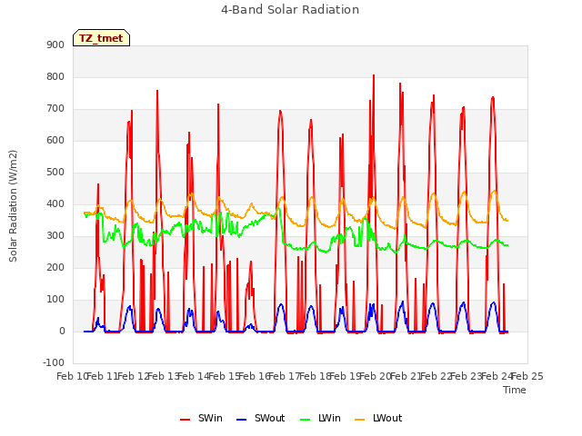 plot of 4-Band Solar Radiation