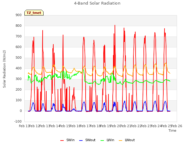 plot of 4-Band Solar Radiation