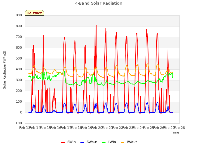 plot of 4-Band Solar Radiation