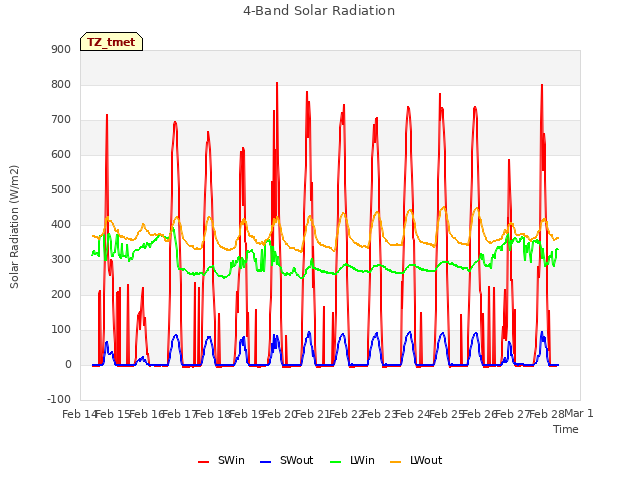 plot of 4-Band Solar Radiation